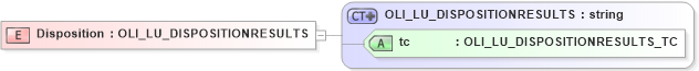 XSD Diagram of Disposition in schema xmlife2_20_01_xsd (Acord - Life, Annuity & Health Standards Program)