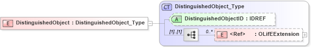 XSD Diagram of DistinguishedObject in schema txlife2_20_01_xsd (Acord - Life, Annuity & Health Standards Program)
