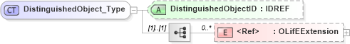 XSD Diagram of DistinguishedObject_Type in schema txlife2_20_01_xsd (Acord - Life, Annuity & Health Standards Program)