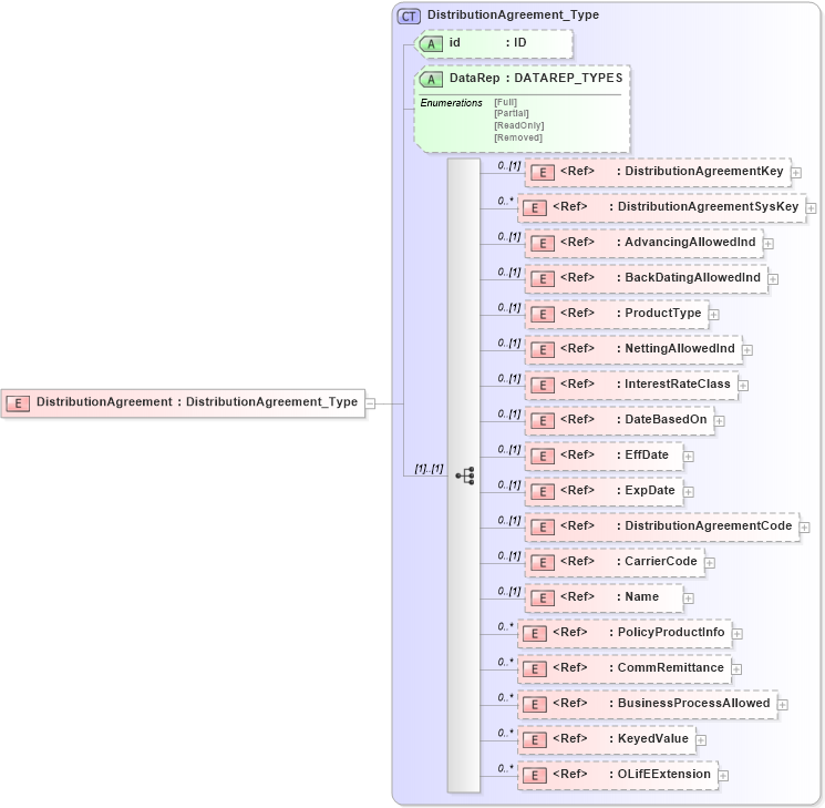 XSD Diagram of DistributionAgreement in schema xmlife2_20_01_xsd (Acord - Life, Annuity & Health Standards Program)