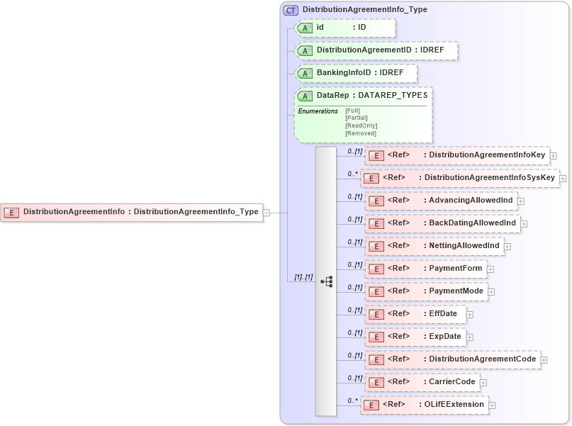 XSD Diagram of DistributionAgreementInfo in schema xmlife2_20_01_xsd (Acord - Life, Annuity & Health Standards Program)