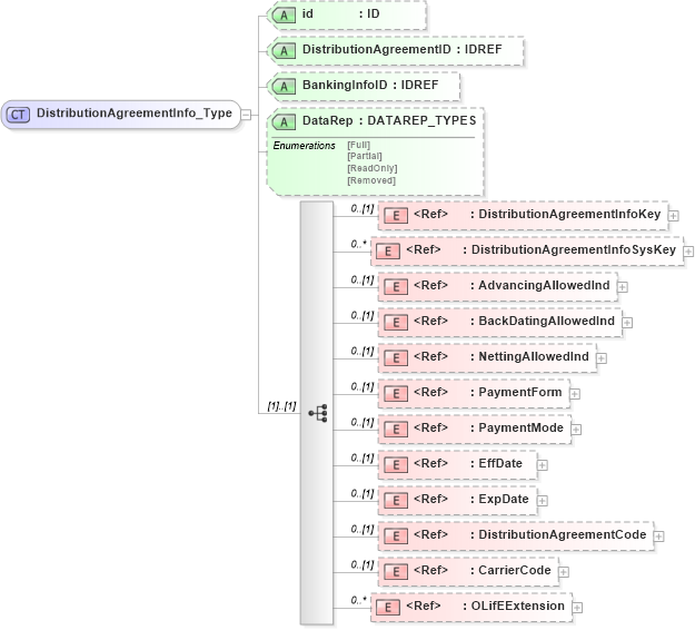 XSD Diagram of DistributionAgreementInfo_Type in schema xmlife2_20_01_xsd (Acord - Life, Annuity & Health Standards Program)