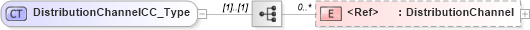 XSD Diagram of DistributionChannelCC_Type in schema xmlife2_20_01_xsd (Acord - Life, Annuity & Health Standards Program)