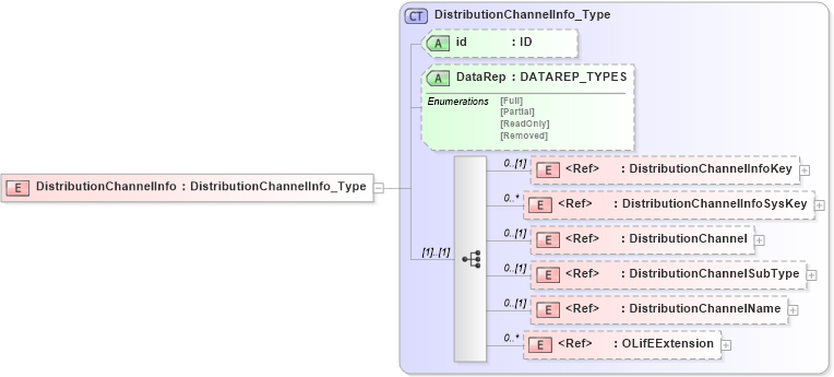 XSD Diagram of DistributionChannelInfo in schema xmlife2_20_01_xsd (Acord - Life, Annuity & Health Standards Program)