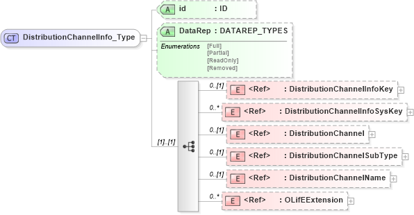 XSD Diagram of DistributionChannelInfo_Type in schema xmlife2_20_01_xsd (Acord - Life, Annuity & Health Standards Program)