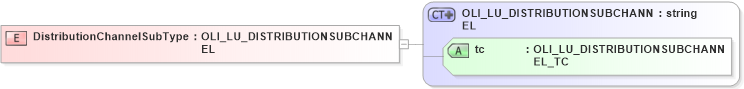 XSD Diagram of DistributionChannelSubType in schema xmlife2_20_01_xsd (Acord - Life, Annuity & Health Standards Program)