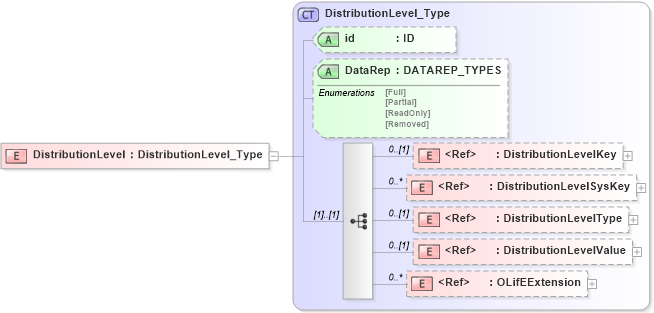 XSD Diagram of DistributionLevel in schema xmlife2_20_01_xsd (Acord - Life, Annuity & Health Standards Program)