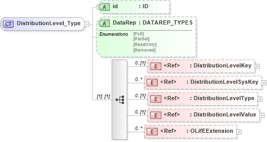 XSD Diagram of DistributionLevel_Type in schema xmlife2_20_01_xsd (Acord - Life, Annuity & Health Standards Program)