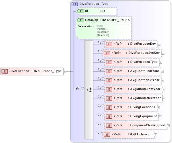 XSD Diagram of DivePurpose in schema xmlife2_20_01_xsd (Acord - Life, Annuity & Health Standards Program)