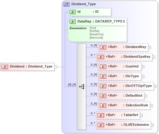 XSD Diagram of Dividend in schema xmlife2_20_01_xsd (Acord - Life, Annuity & Health Standards Program)