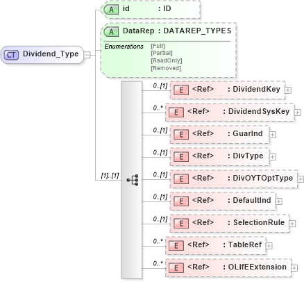 XSD Diagram of Dividend_Type in schema xmlife2_20_01_xsd (Acord - Life, Annuity & Health Standards Program)