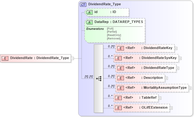 XSD Diagram of DividendRate in schema xmlife2_20_01_xsd (Acord - Life, Annuity & Health Standards Program)