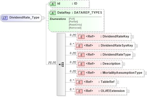 XSD Diagram of DividendRate_Type in schema xmlife2_20_01_xsd (Acord - Life, Annuity & Health Standards Program)