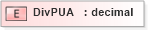 XSD Diagram of DivPUA in schema xmlife2_20_01_xsd (Acord - Life, Annuity & Health Standards Program)