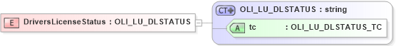 XSD Diagram of DriversLicenseStatus in schema xmlife2_20_01_xsd (Acord - Life, Annuity & Health Standards Program)