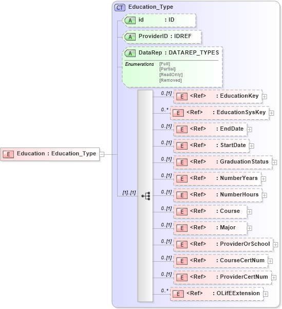 XSD Diagram of Education in schema xmlife2_20_01_xsd (Acord - Life, Annuity & Health Standards Program)