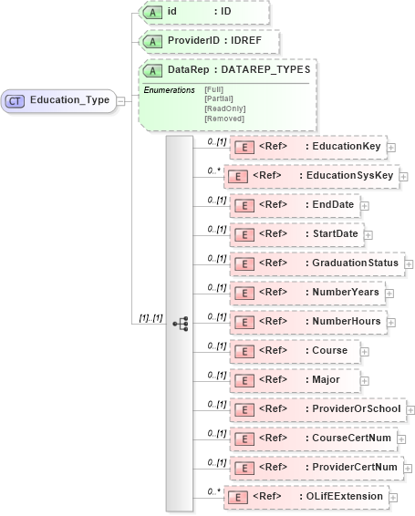 XSD Diagram of Education_Type in schema xmlife2_20_01_xsd (Acord - Life, Annuity & Health Standards Program)