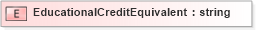 XSD Diagram of EducationalCreditEquivalent in schema xmlife2_20_01_xsd (Acord - Life, Annuity & Health Standards Program)