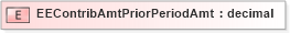 XSD Diagram of EEContribAmtPriorPeriodAmt in schema xmlife2_20_01_xsd (Acord - Life, Annuity & Health Standards Program)
