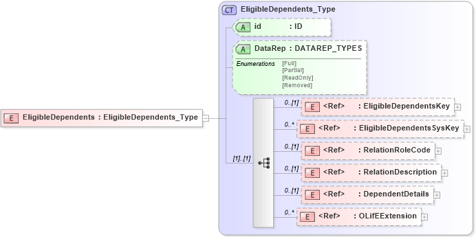 XSD Diagram of EligibleDependents in schema xmlife2_20_01_xsd (Acord - Life, Annuity & Health Standards Program)