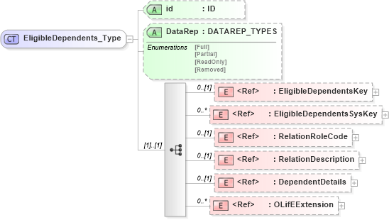 XSD Diagram of EligibleDependents_Type in schema xmlife2_20_01_xsd (Acord - Life, Annuity & Health Standards Program)