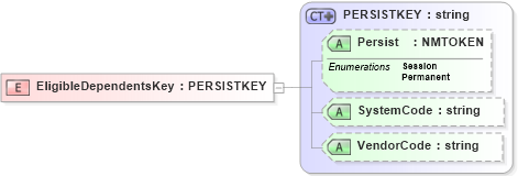 XSD Diagram of EligibleDependentsKey in schema xmlife2_20_01_xsd (Acord - Life, Annuity & Health Standards Program)