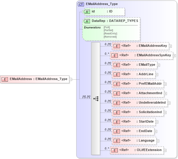 XSD Diagram of EMailAddress in schema xmlife2_20_01_xsd (Acord - Life, Annuity & Health Standards Program)