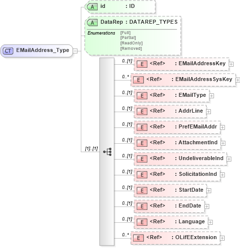 XSD Diagram of EMailAddress_Type in schema xmlife2_20_01_xsd (Acord - Life, Annuity & Health Standards Program)