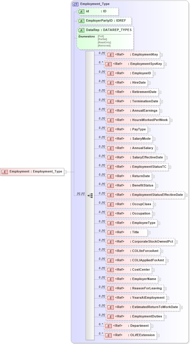 XSD Diagram of Employment in schema xmlife2_20_01_xsd (Acord - Life, Annuity & Health Standards Program)