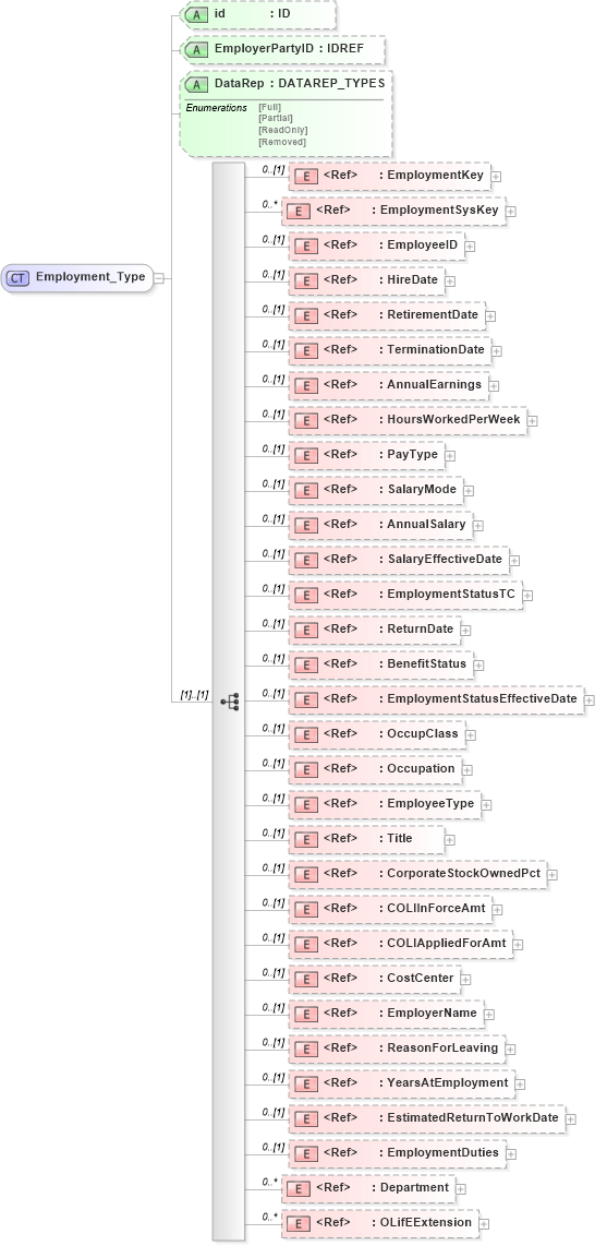 XSD Diagram of Employment_Type in schema xmlife2_20_01_xsd (Acord - Life, Annuity & Health Standards Program)
