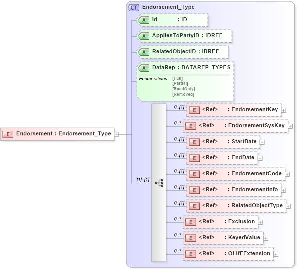 XSD Diagram of Endorsement in schema xmlife2_20_01_xsd (Acord - Life, Annuity & Health Standards Program)