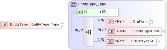 XSD Diagram of EntityType in schema xmlife2_20_01_xsd (Acord - Life, Annuity & Health Standards Program)