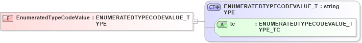 XSD Diagram of EnumeratedTypeCodeValue in schema xtbml2_20_01_xsd (Acord - Life, Annuity & Health Standards Program)