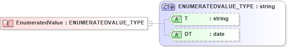 XSD Diagram of EnumeratedValue in schema xlifebase2_20_01_xsd (Acord - Life, Annuity & Health Standards Program)