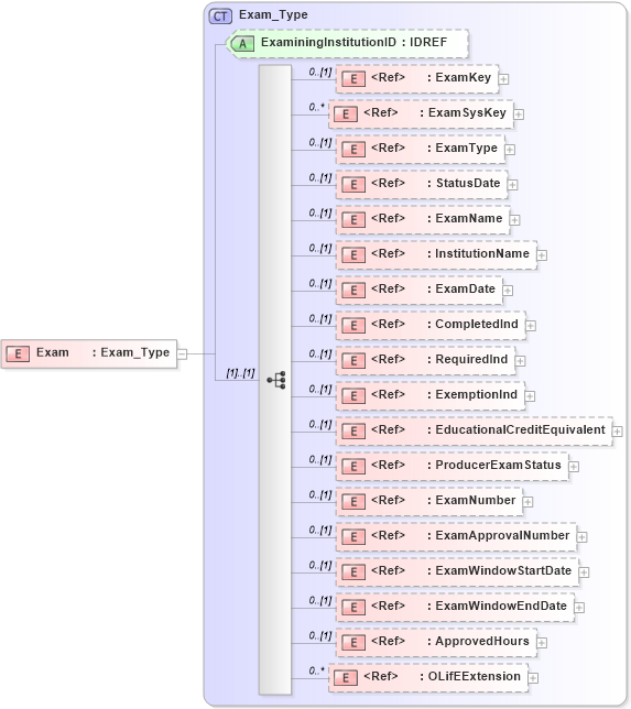 XSD Diagram of Exam in schema xmlife2_20_01_xsd (Acord - Life, Annuity & Health Standards Program)