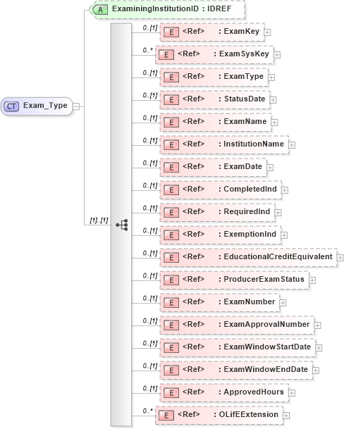 XSD Diagram of Exam_Type in schema xmlife2_20_01_xsd (Acord - Life, Annuity & Health Standards Program)