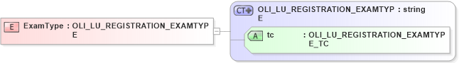 XSD Diagram of ExamType in schema xmlife2_20_01_xsd (Acord - Life, Annuity & Health Standards Program)