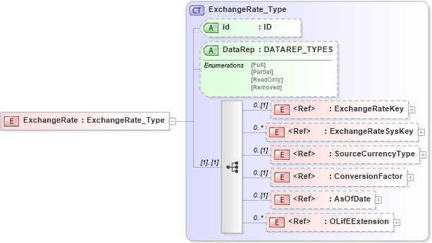 XSD Diagram of ExchangeRate in schema xmlife2_20_01_xsd (Acord - Life, Annuity & Health Standards Program)