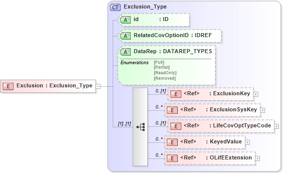 XSD Diagram of Exclusion in schema xmlife2_20_01_xsd (Acord - Life, Annuity & Health Standards Program)