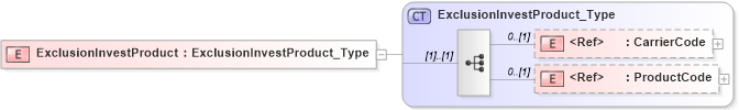 XSD Diagram of ExclusionInvestProduct in schema xmlife2_20_01_xsd (Acord - Life, Annuity & Health Standards Program)