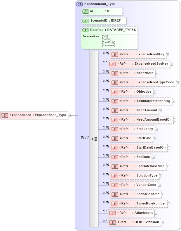 XSD Diagram of ExpenseNeed in schema xmlife2_20_01_xsd (Acord - Life, Annuity & Health Standards Program)