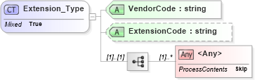 XSD Diagram of Extension_Type in schema xtbml2_20_01_xsd (Acord - Life, Annuity & Health Standards Program)