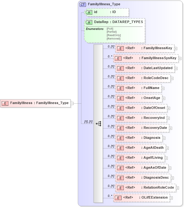 XSD Diagram of FamilyIllness in schema xmlife2_20_01_xsd (Acord - Life, Annuity & Health Standards Program)
