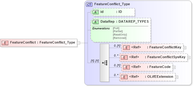 XSD Diagram of FeatureConflict in schema xmlife2_20_01_xsd (Acord - Life, Annuity & Health Standards Program)