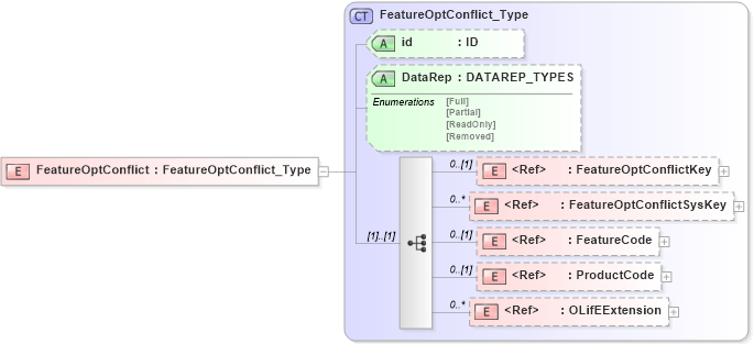XSD Diagram of FeatureOptConflict in schema xmlife2_20_01_xsd (Acord - Life, Annuity & Health Standards Program)