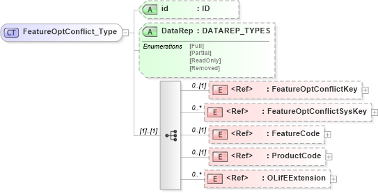XSD Diagram of FeatureOptConflict_Type in schema xmlife2_20_01_xsd (Acord - Life, Annuity & Health Standards Program)