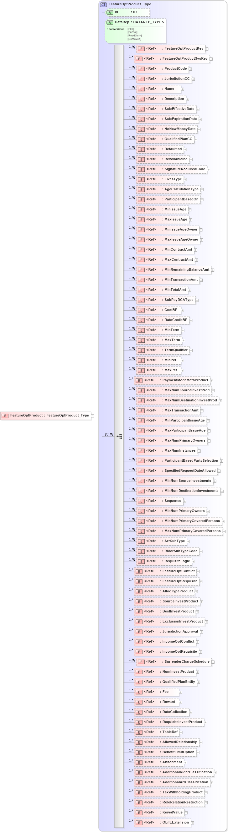 XSD Diagram of FeatureOptProduct in schema xmlife2_20_01_xsd (Acord - Life, Annuity & Health Standards Program)