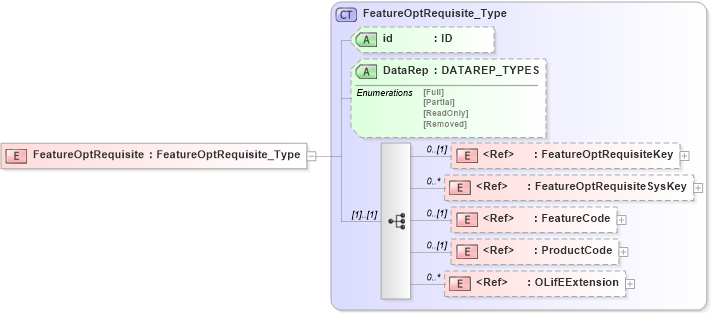 XSD Diagram of FeatureOptRequisite in schema xmlife2_20_01_xsd (Acord - Life, Annuity & Health Standards Program)