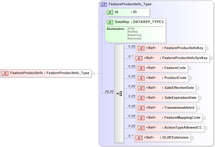 XSD Diagram of FeatureProductInfo in schema xmlife2_20_01_xsd (Acord - Life, Annuity & Health Standards Program)