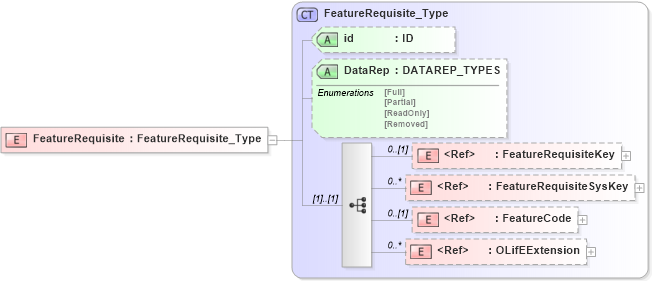 XSD Diagram of FeatureRequisite in schema xmlife2_20_01_xsd (Acord - Life, Annuity & Health Standards Program)